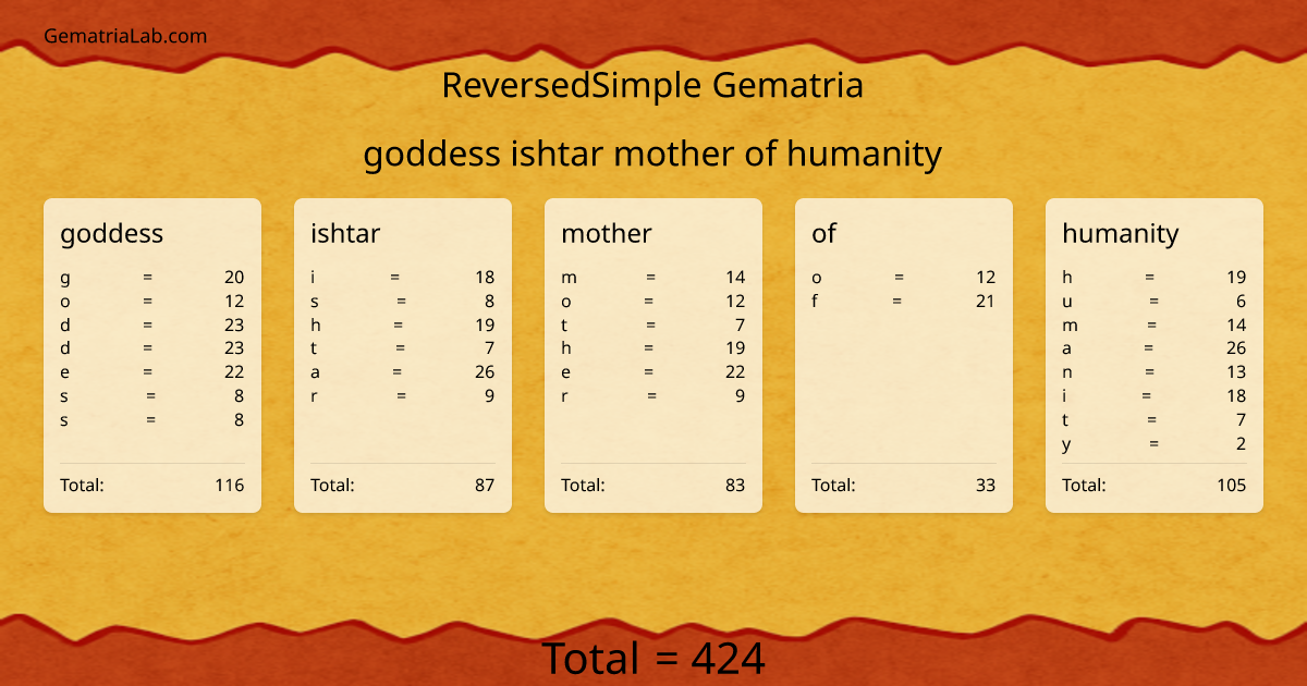 goddess ishtar mother of humanity in reversedSimple Gematria
